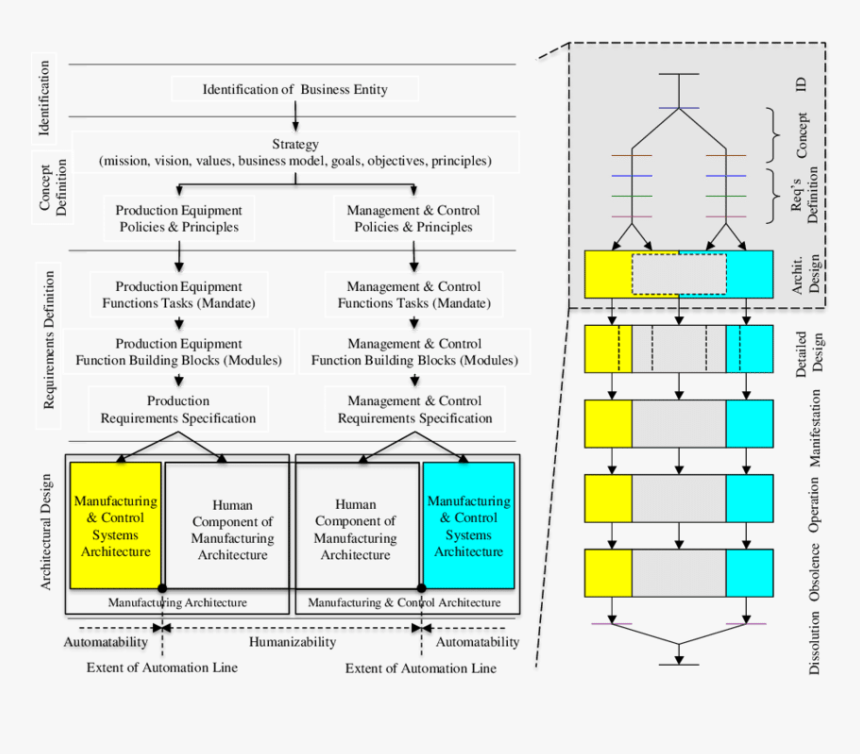 Purdue Enterprise Reference Architecture Pera, HD Png Download, Free Download