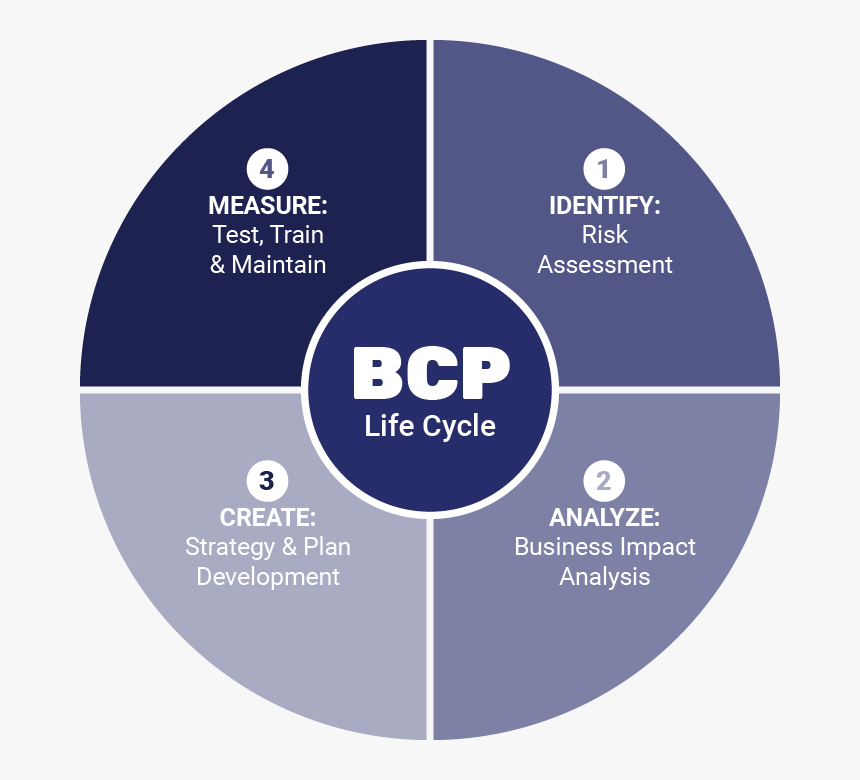 Business Continuity Planning Cincinnati Isocnet - Business Impact Analysis In Bcp, HD Png Download, Free Download