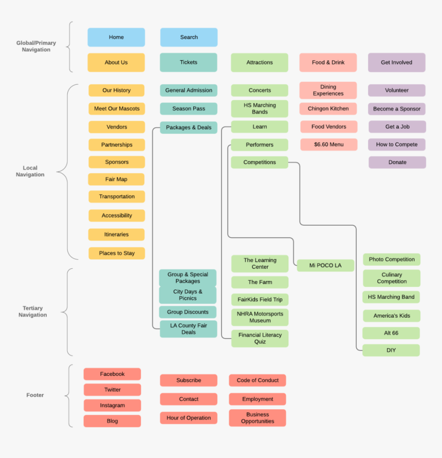 Navigation Schema- La County Fair - Parallel, HD Png Download, Free Download