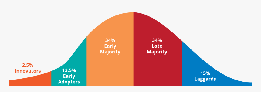 Diffusion Of Innovations, HD Png Download, Free Download