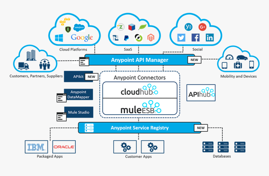 Mulesoft Esb, HD Png Download, Free Download