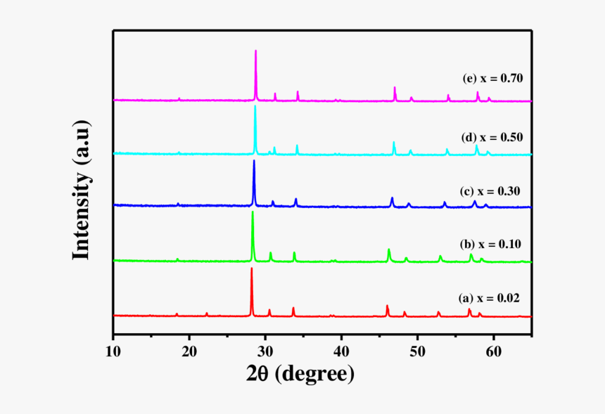 S1 Xrd Patterns Of Nala 1-x - Plot, HD Png Download, Free Download