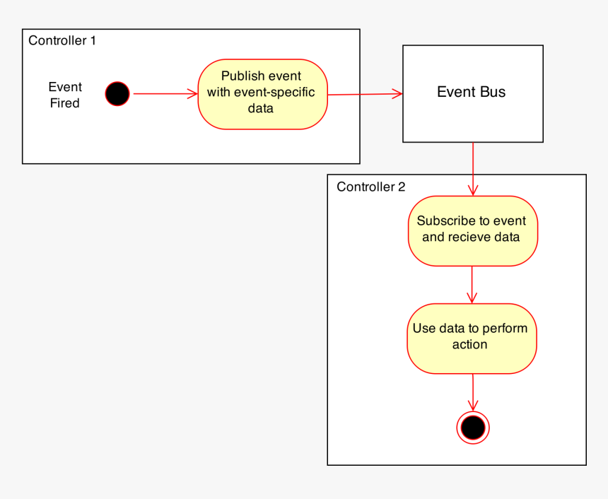 Publish-subscribe Design Pattern, Transparent Png - Event Bus In Sapui5, Png Download, Free Download