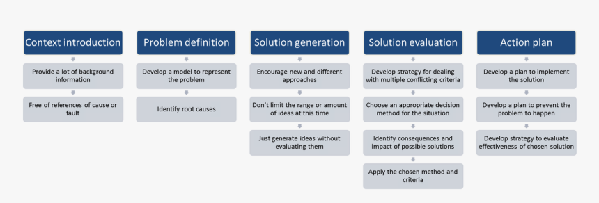 dale carnegie problem solving steps