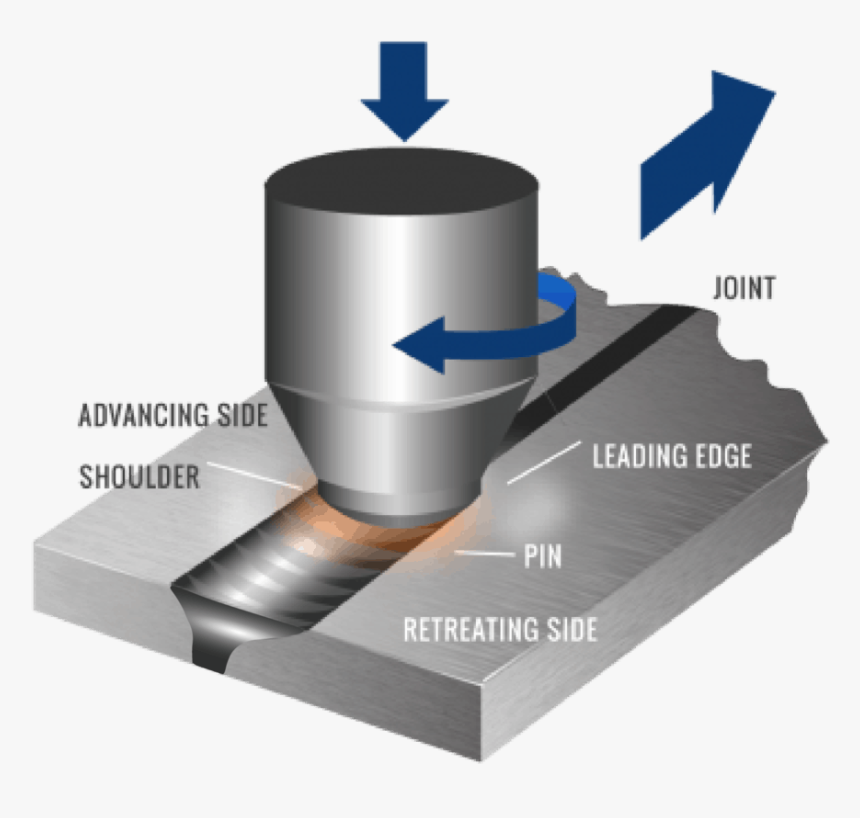 Stir Welding, HD Png Download, Free Download