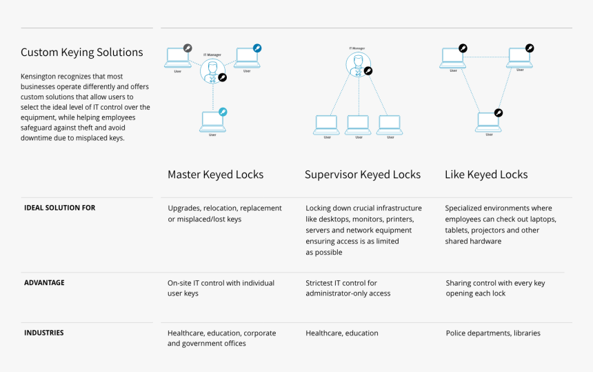 Kensington Master Key Lock, HD Png Download, Free Download