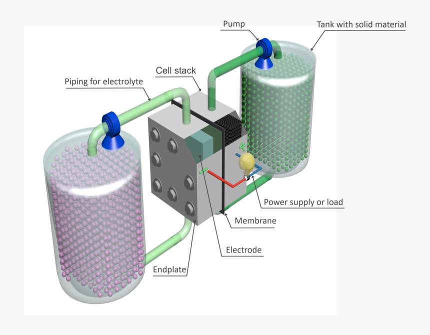 Flow Batteries, HD Png Download, Free Download