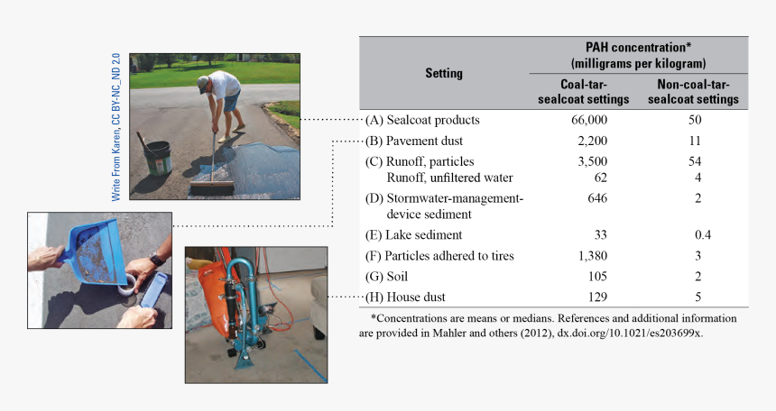 Table Of Pah Concentrations Near Coal Tar Sealcoated - Curb, HD Png Download, Free Download