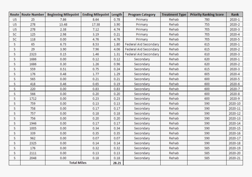 Table Least To Greatest, HD Png Download, Free Download