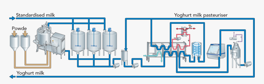 Yogurt Production Process Flow Chart 4395