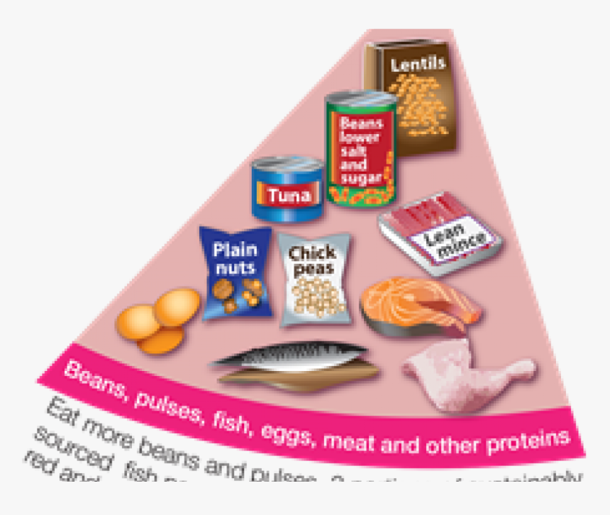 Beans, Pulses, Fish, Eggs, Meat And Other Proteins - Eat Well Guide Transparent Background, HD Png Download, Free Download