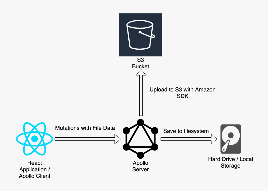 GRAPHQL Apollo ecosystem. Команды для иконок в гитхабе. File upload button React native. GRAPHQL React logo.