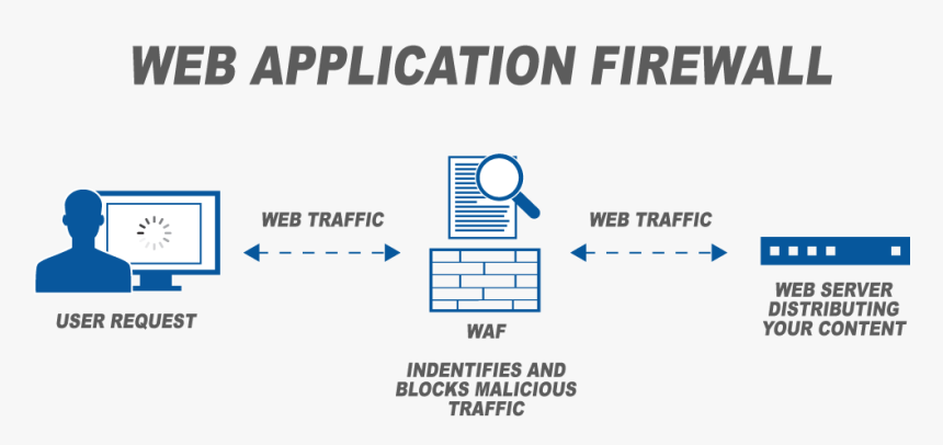 Web Application Firewall Waf - Graphic Design, HD Png Download, Free Download