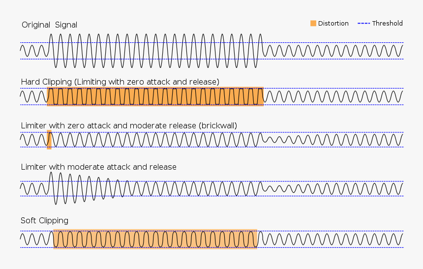 Audio Compression - Hard Limiter, HD Png Download, Free Download