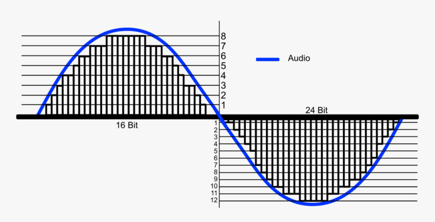 Bit Depth - Sample Rate, HD Png Download, Free Download