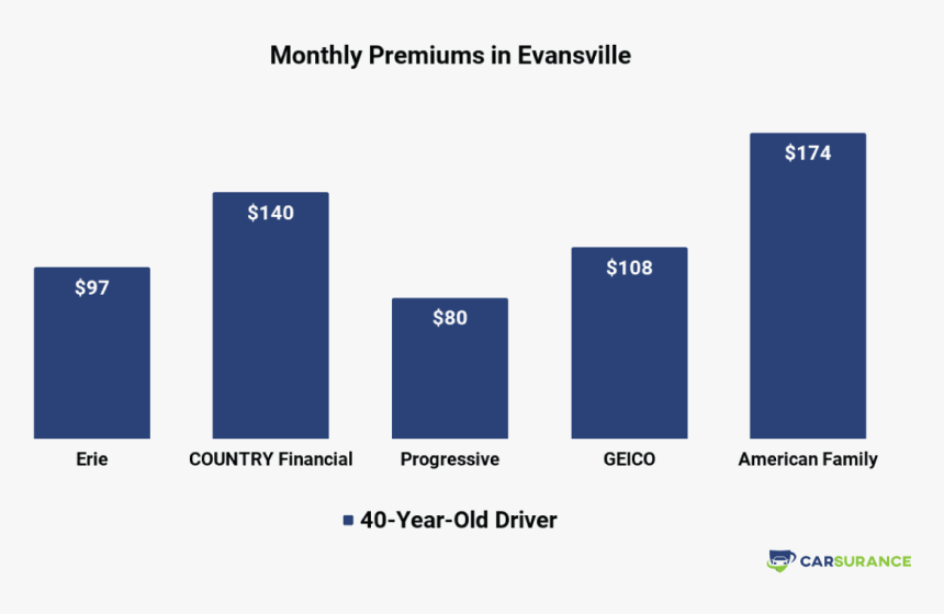 The Comparison Of Car Insurance Rates In Evansville - Statistical Graphics, HD Png Download, Free Download