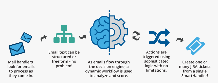 Email To Ticket Automation, HD Png Download, Free Download