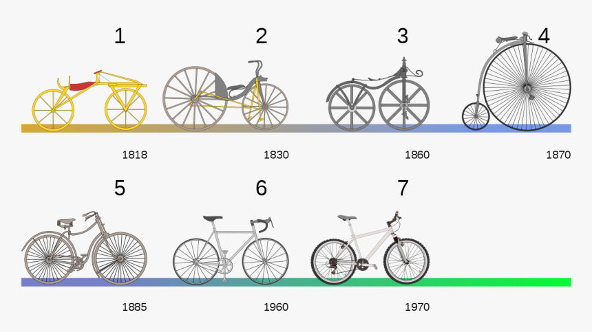 Bicycle Evolution, HD Png Download, Free Download