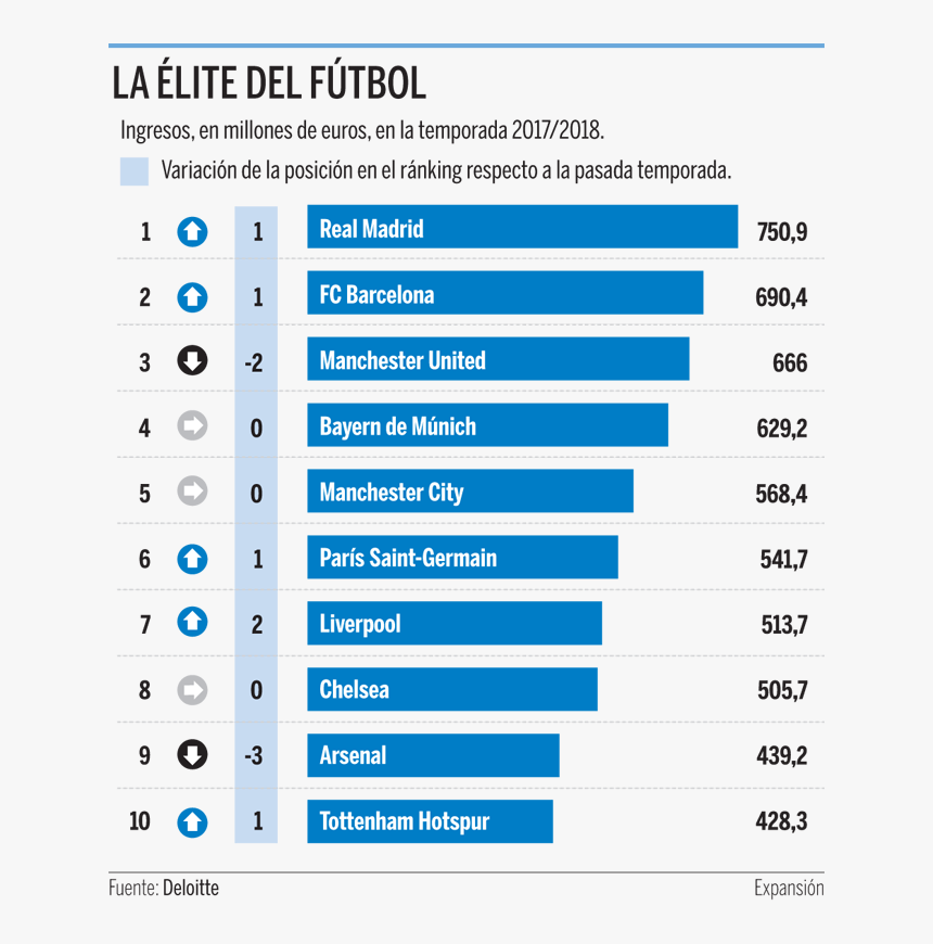 Clubes Mas Millonarios Del Mundo, HD Png Download, Free Download