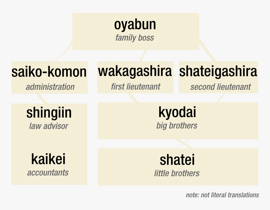 Yakuza Hierarchy, HD Png Download, Free Download