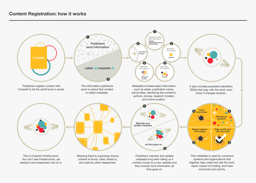 Content Registration Infographic - Circle, HD Png Download, Free Download