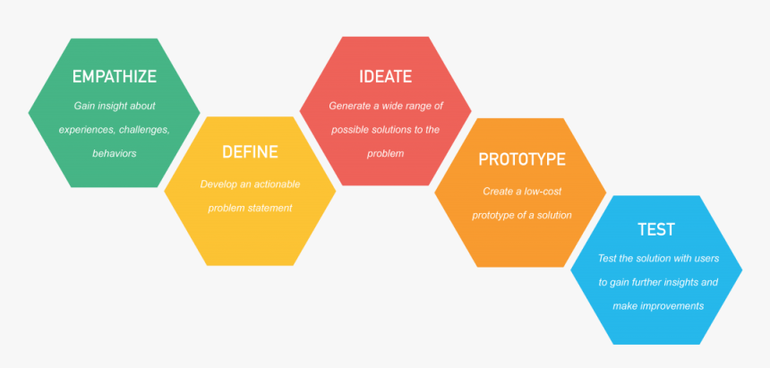 The 5 Phases Of Design Thinking - D School Design Cycle, HD Png Download, Free Download