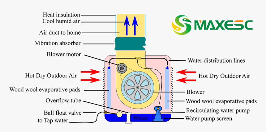 Cooler Components , Png Download - Sistema De Refrigeracion A Evaporacion, Transparent Png, Free Download