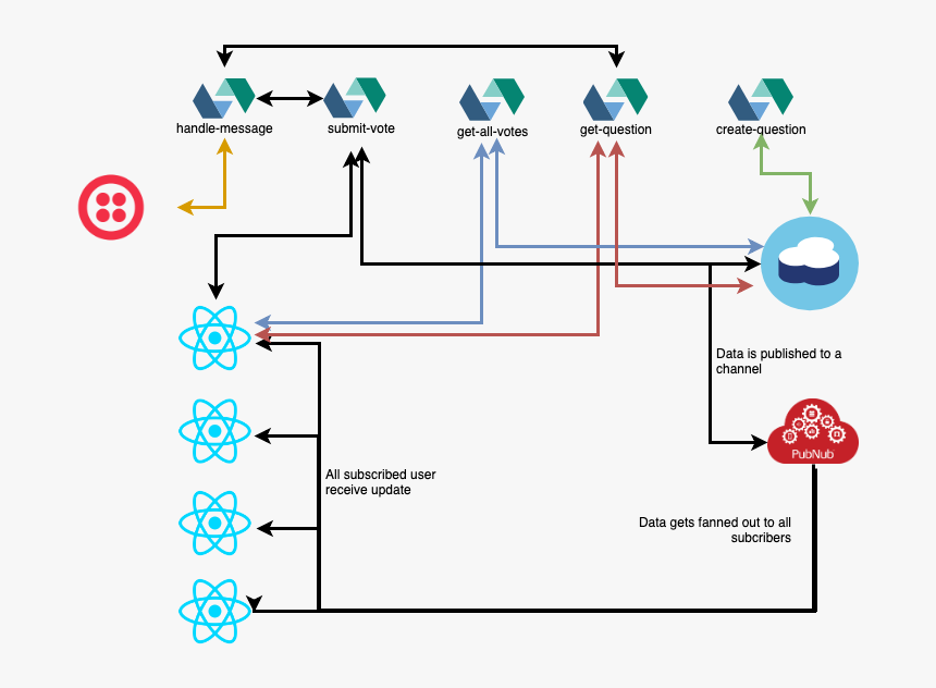 Voting App Architecture, HD Png Download, Free Download