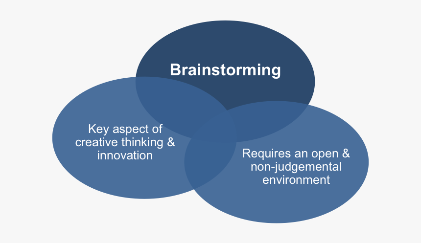 Brainstorming - Brainstorming Method, HD Png Download, Free Download