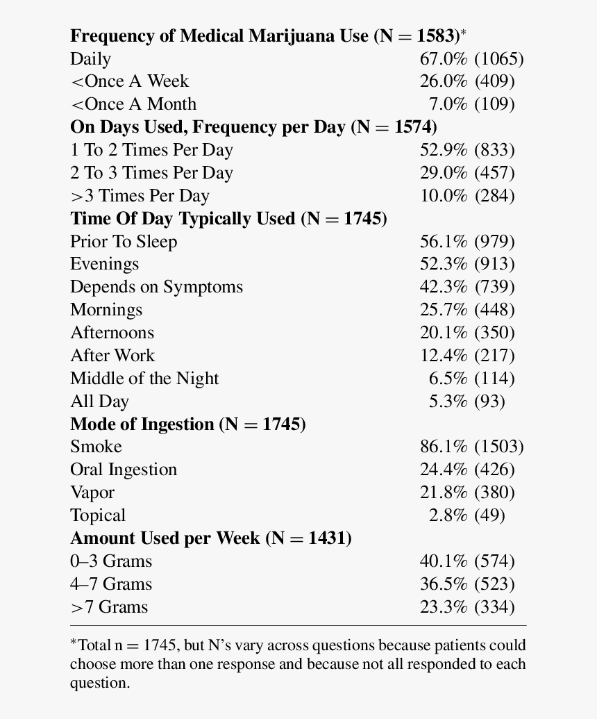 Medical Marijuana Template Questionnaire, HD Png Download, Free Download