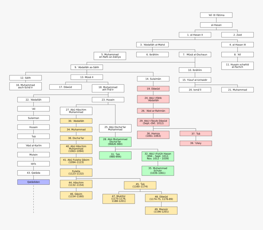 Sharif Hussein Family Tree, HD Png Download, Free Download