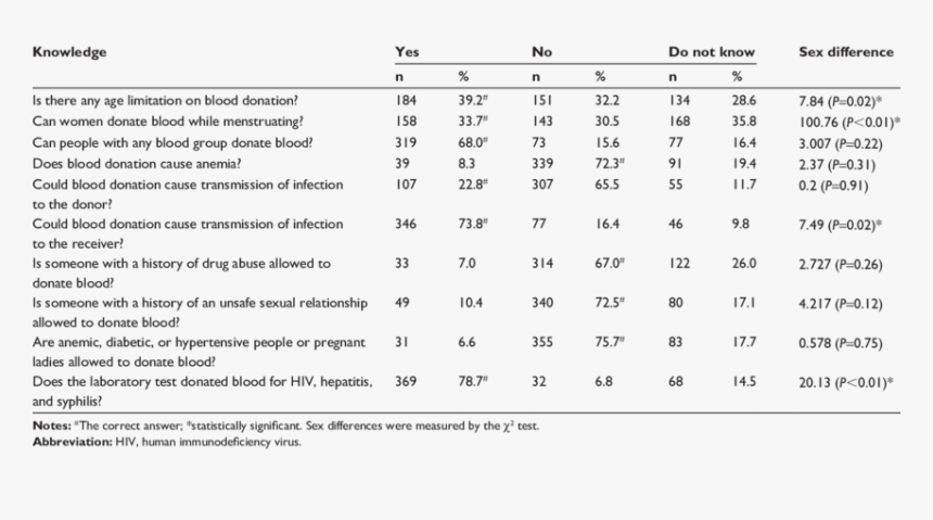 Questionnaire On Blood Donation Awareness, HD Png Download, Free Download