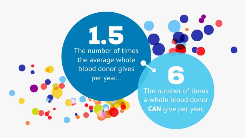 Whole Blood Donation - Blood Donation Wellness Fact, HD Png Download, Free Download