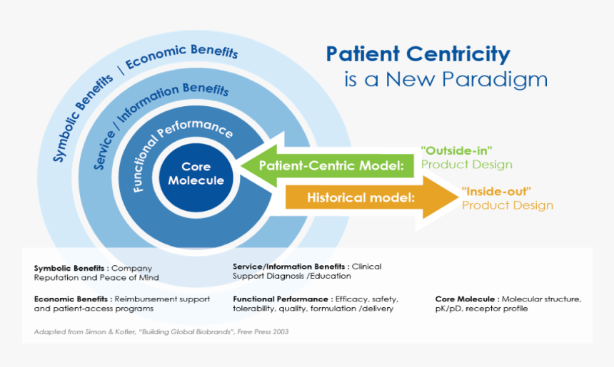 During Recent Years, There Has Been A Great Deal Of - Objectives Of Patient Support Program, HD Png Download, Free Download