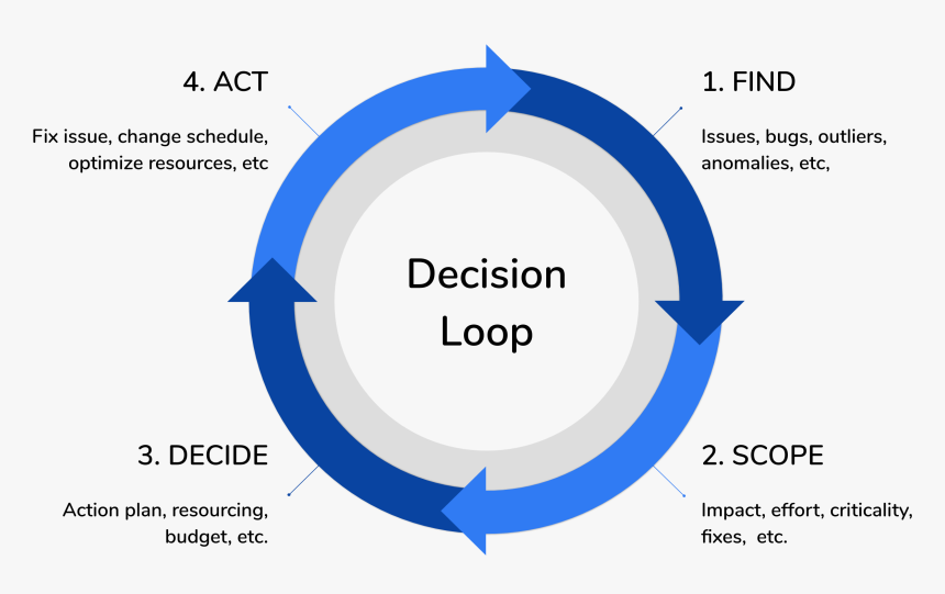 Deming Cycle, HD Png Download, Free Download