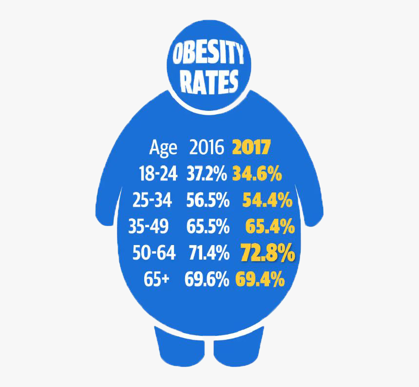 Obesity Rates Web Small - Cotton, HD Png Download, Free Download