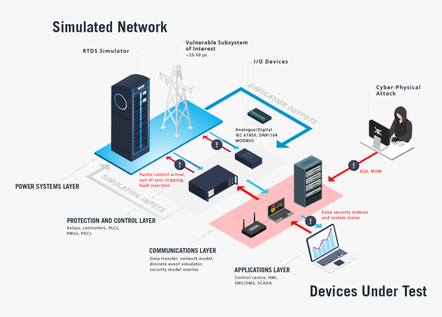 Hardware In The Loop Microgrids, HD Png Download, Free Download