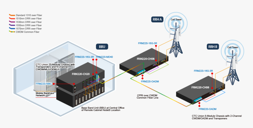 Cpri And Obsai Over Cwdm Fronthaul To Cell Towers - Common Public Radio Interface, HD Png Download, Free Download