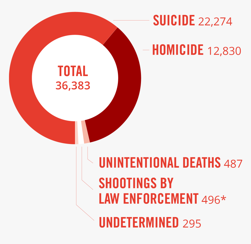 Average Yearly Gun Deaths - United Way Day Of Caring, HD Png Download, Free Download