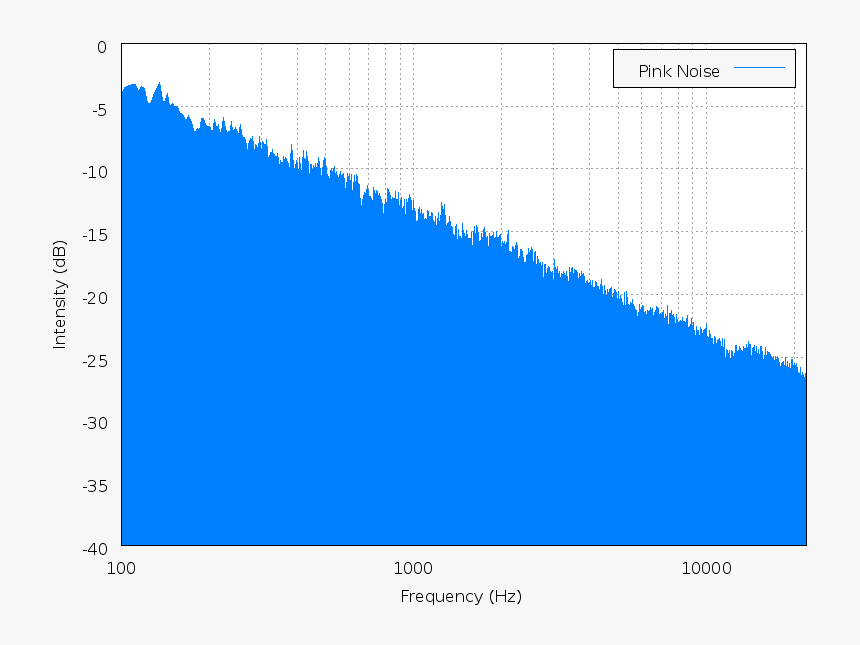 Pink Noise Spectrum 1 - Pink Noise Spectrum, HD Png Download, Free Download