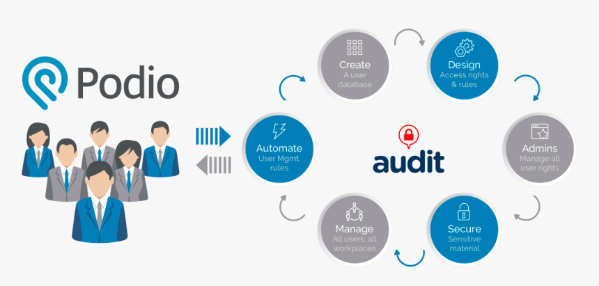 How Podio Audit User Management Works - Circle, HD Png Download, Free Download