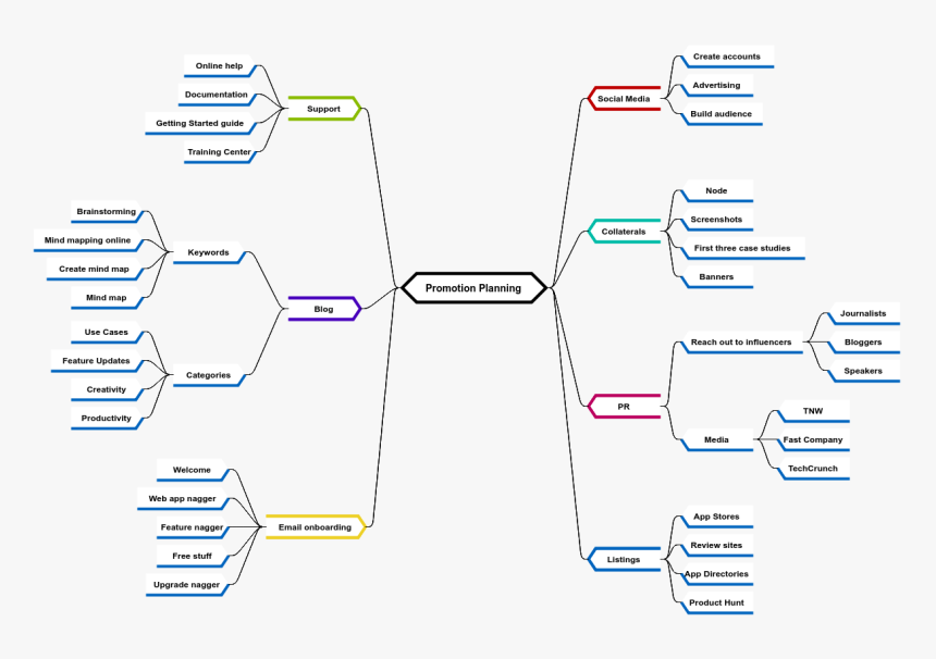 Promotion Planning - Stakeholder Mind Map, HD Png Download, Free Download