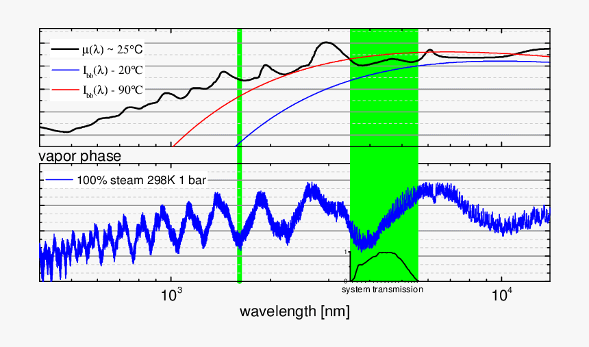 Optical Properties Of Water Vapor, HD Png Download, Free Download