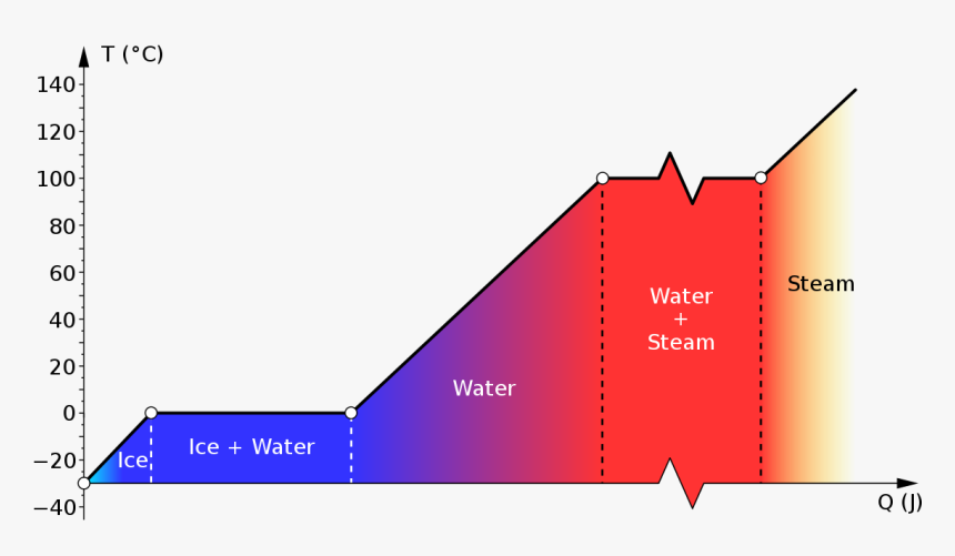 Spezifische Wärme Phasenumwandlung Kurve Wasser Physik, HD Png Download, Free Download