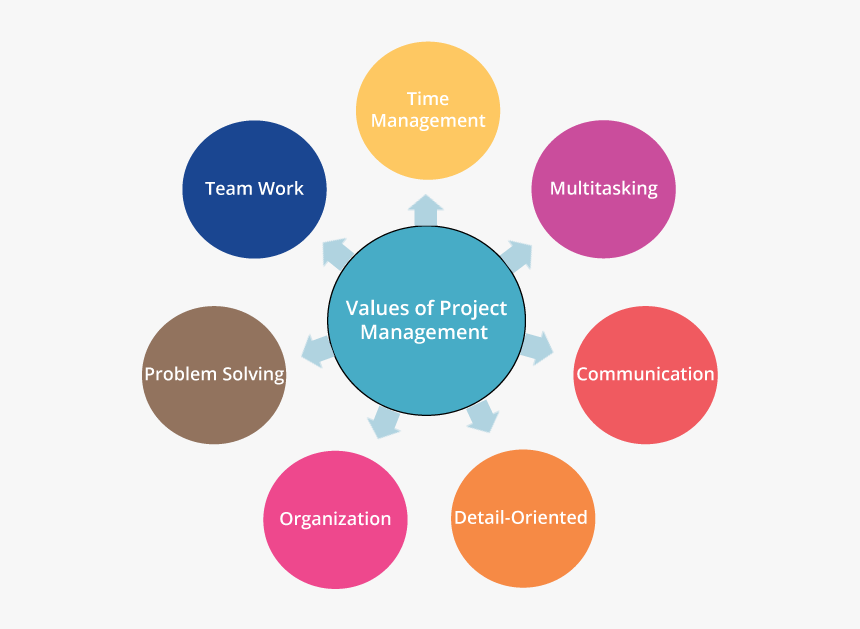 value-of-project-management-project-management-basics-hd-png