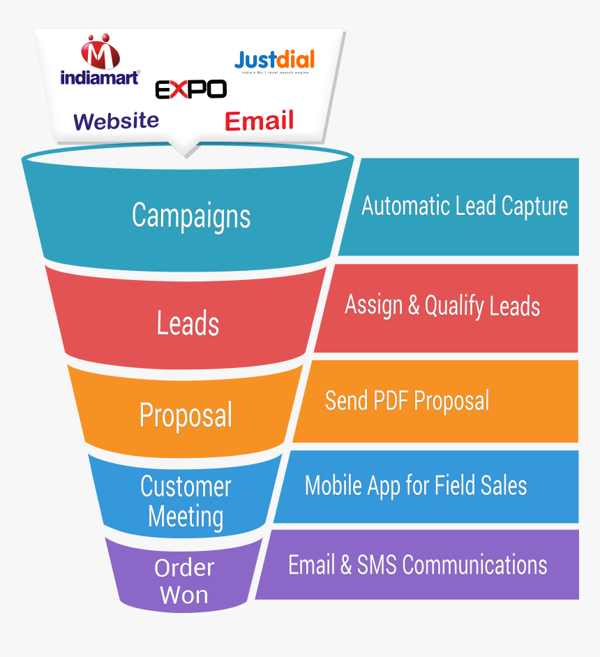 Sales Pipeline Management, HD Png Download, Free Download