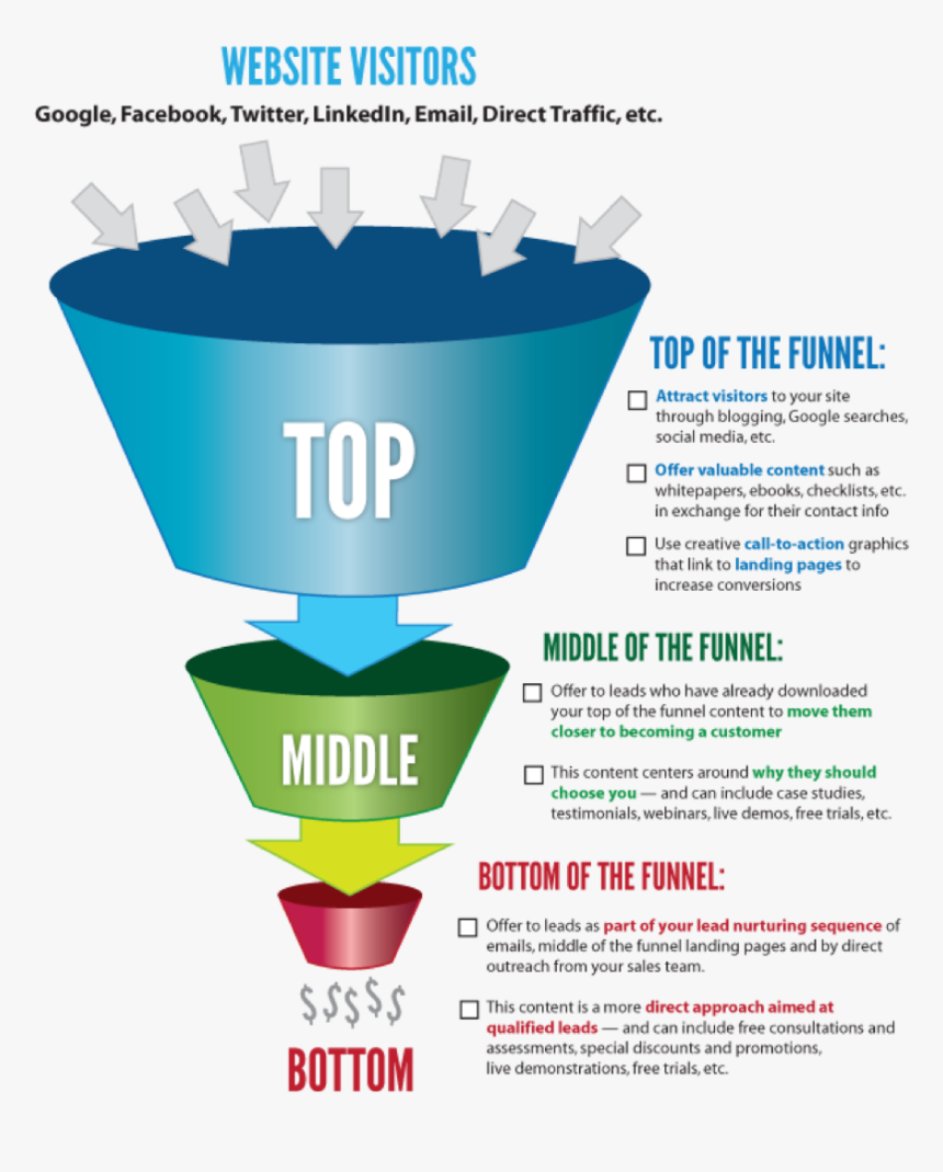 Digital Funnel - Google Marketing Funnel, HD Png Download, Free Download