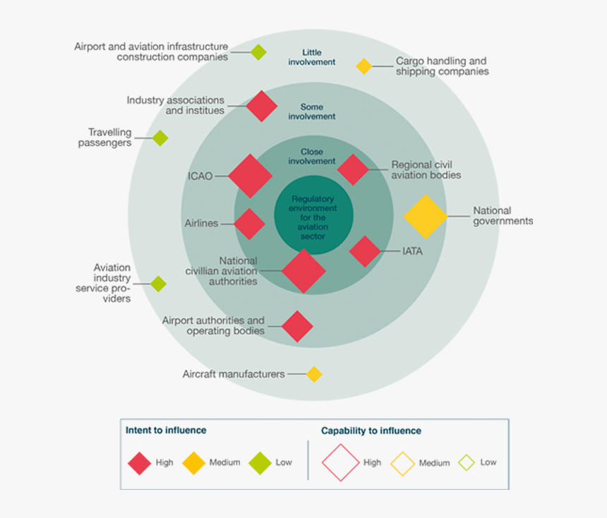 Stakeholder Map - Complete Aviation Risk Management Solution, HD Png Download, Free Download