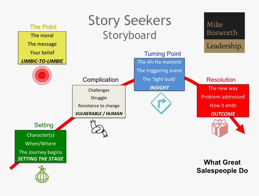 Story Telling In Sales, HD Png Download, Free Download