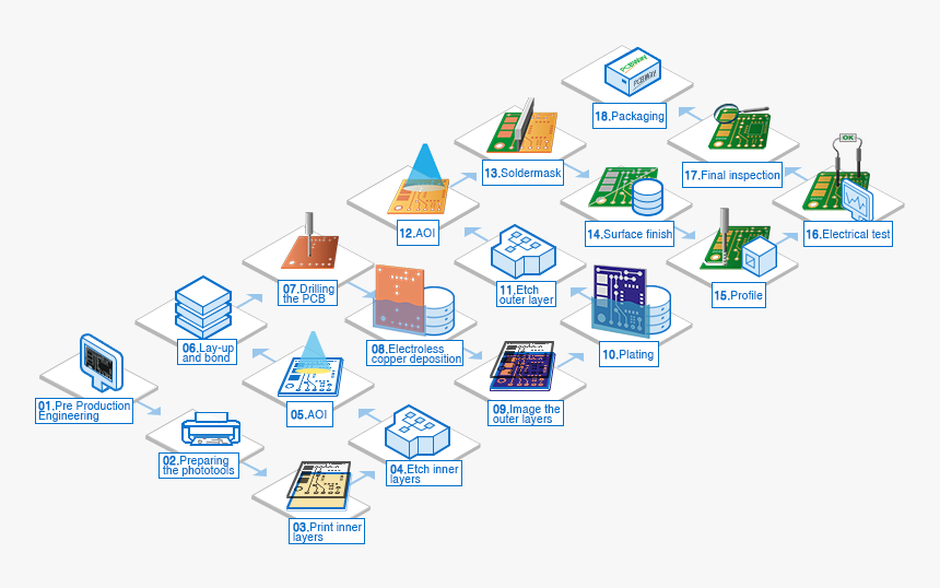 Pcb Process, HD Png Download, Free Download